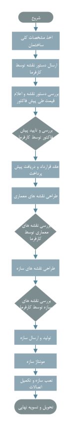 LSF FlowChart